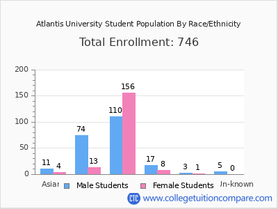 Atlantis University 2025 Student Population by Gender and Race chart