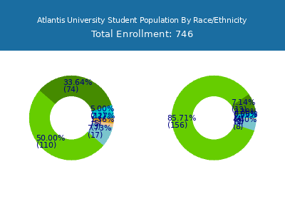 Atlantis University 2025 Student Population by Gender and Race chart
