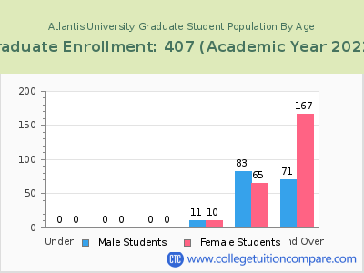 Atlantis University 2023 Graduate Enrollment by Age chart