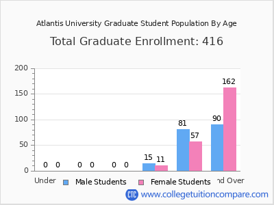 Atlantis University 2025 Graduate Enrollment by Age chart