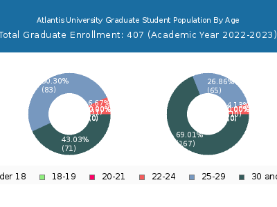 Atlantis University 2023 Graduate Enrollment Age Diversity Pie chart