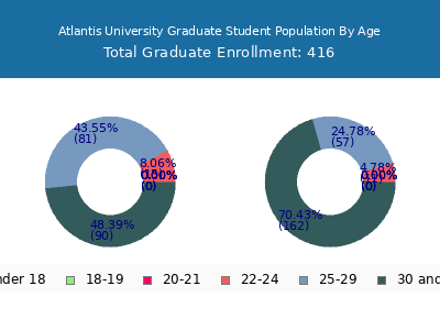 Atlantis University 2025 Graduate Enrollment Age Diversity Pie chart