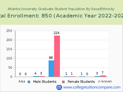 Atlantis University 2023 Graduate Enrollment by Gender and Race chart