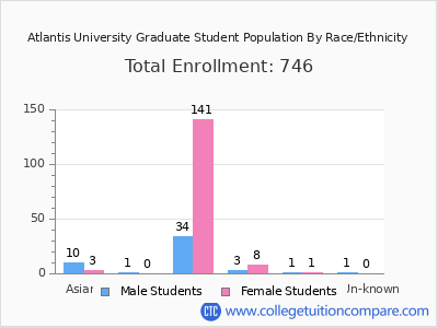 Atlantis University 2025 Graduate Enrollment by Gender and Race chart