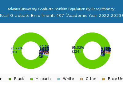 Atlantis University 2023 Graduate Enrollment by Gender and Race chart