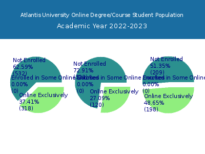 Atlantis University 2023 Online Student Population chart
