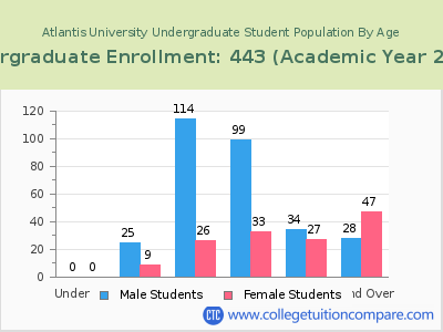 Atlantis University 2023 Undergraduate Enrollment by Age chart