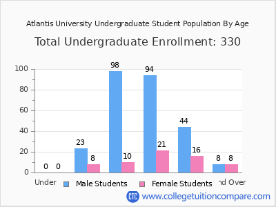 Atlantis University 2025 Undergraduate Enrollment by Age chart