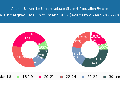 Atlantis University 2023 Undergraduate Enrollment Age Diversity Pie chart