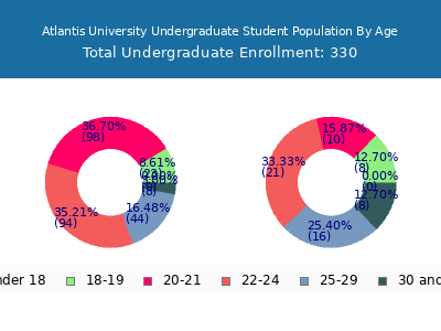 Atlantis University 2025 Undergraduate Enrollment Age Diversity Pie chart