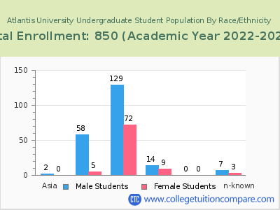 Atlantis University 2023 Undergraduate Enrollment by Gender and Race chart