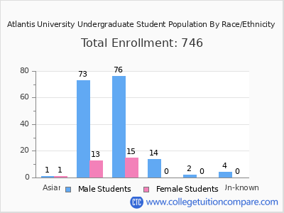 Atlantis University 2025 Undergraduate Enrollment by Gender and Race chart