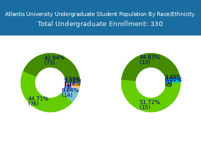 Atlantis University 2025 Undergraduate Enrollment by Gender and Race chart