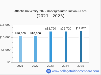 Atlantis University 2025 undergraduate tuition chart