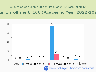 Auburn Career Center 2023 Student Population by Gender and Race chart