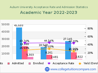 Auburn University 2023 Acceptance Rate By Gender chart