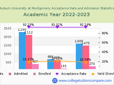 Auburn University at Montgomery 2023 Acceptance Rate By Gender chart