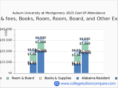 AUM - Tuition & Fees, Net Price