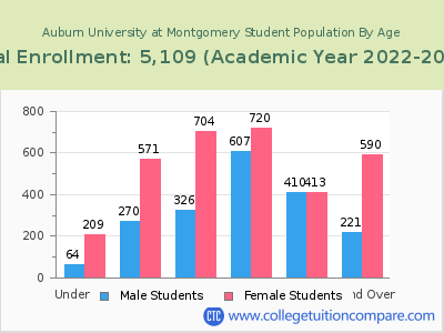 Auburn University at Montgomery 2023 Student Population by Age chart