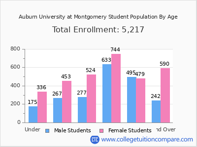 Auburn University at Montgomery 2025 Student Population by Age chart