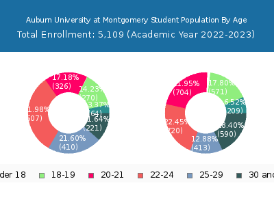 Auburn University at Montgomery 2023 Student Population Age Diversity Pie chart