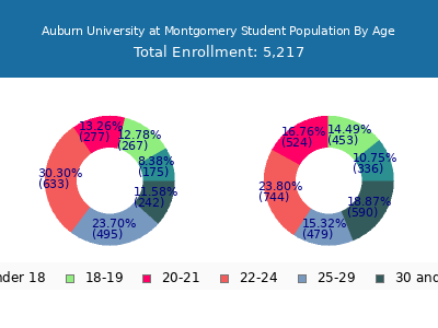 Auburn University at Montgomery 2025 Student Population Age Diversity Pie chart