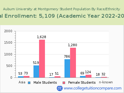 Auburn University at Montgomery 2023 Student Population by Gender and Race chart