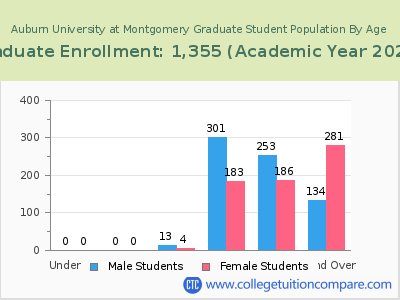 Auburn University at Montgomery 2023 Graduate Enrollment by Age chart