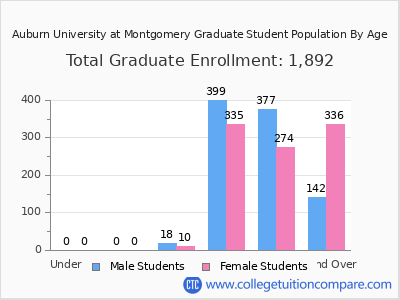 Auburn University at Montgomery 2025 Graduate Enrollment by Age chart