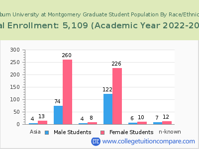 Auburn University at Montgomery 2023 Graduate Enrollment by Gender and Race chart