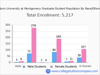 Auburn University at Montgomery 2025 Graduate Enrollment by Gender and Race chart