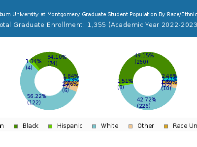 Auburn University at Montgomery 2023 Graduate Enrollment by Gender and Race chart