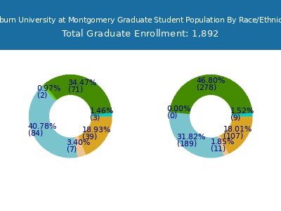 Auburn University at Montgomery 2025 Graduate Enrollment by Gender and Race chart