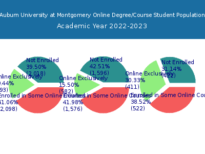 Auburn University at Montgomery 2023 Online Student Population chart
