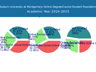 Auburn University at Montgomery 2025 Online Student Population chart
