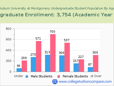 Auburn University at Montgomery 2023 Undergraduate Enrollment by Age chart