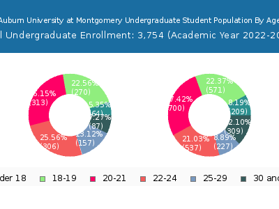 Auburn University at Montgomery 2023 Undergraduate Enrollment Age Diversity Pie chart