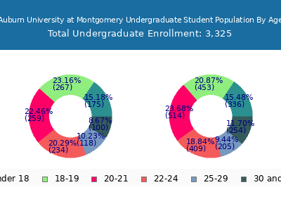 Auburn University at Montgomery 2025 Undergraduate Enrollment Age Diversity Pie chart
