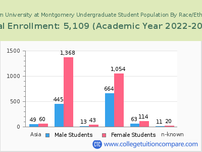 Auburn University at Montgomery 2023 Undergraduate Enrollment by Gender and Race chart