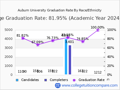 Auburn University graduation rate by race