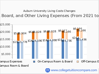Auburn University - Tuition & Fees, Net Price