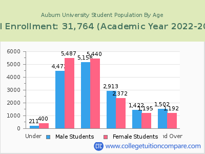 Auburn University 2023 Student Population by Age chart
