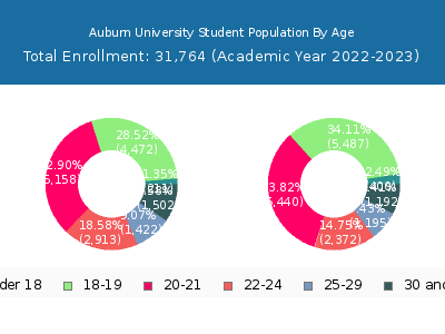 Auburn University 2023 Student Population Age Diversity Pie chart