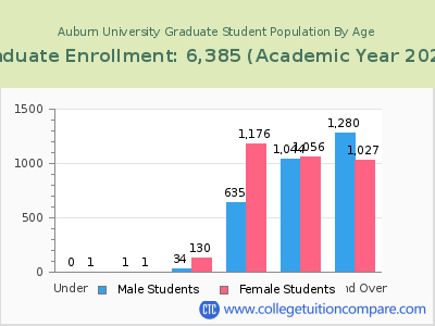 Auburn University 2023 Graduate Enrollment by Age chart