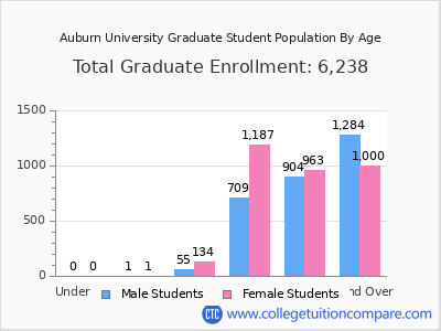Auburn University 2025 Graduate Enrollment by Age chart