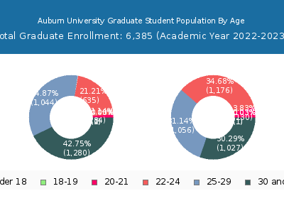 Auburn University 2023 Graduate Enrollment Age Diversity Pie chart