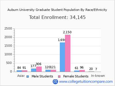Auburn University 2025 Graduate Enrollment by Gender and Race chart