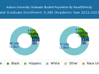 Auburn University 2023 Graduate Enrollment by Gender and Race chart
