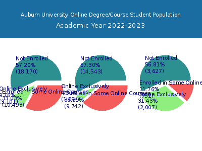 Auburn University 2023 Online Student Population chart