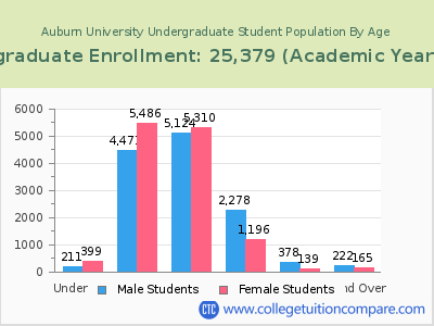 Auburn University 2023 Undergraduate Enrollment by Age chart